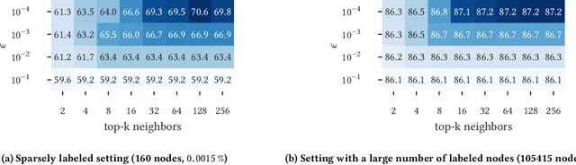 Figure 3 for Scaling Graph Neural Networks with Approximate PageRank