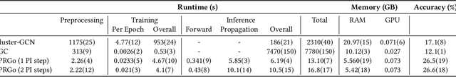 Figure 2 for Scaling Graph Neural Networks with Approximate PageRank