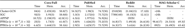 Figure 4 for Scaling Graph Neural Networks with Approximate PageRank