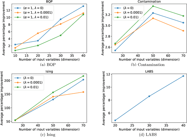 Figure 2 for Scalable Combinatorial Bayesian Optimization with Tractable Statistical models