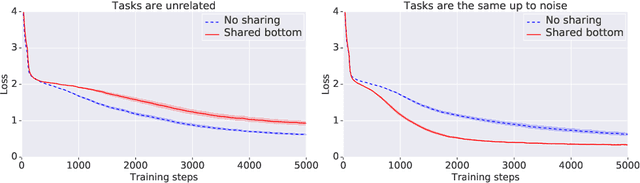 Figure 1 for Gumbel-Matrix Routing for Flexible Multi-task Learning