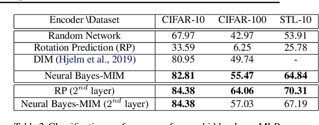 Figure 4 for Neural Bayes: A Generic Parameterization Method for Unsupervised Representation Learning