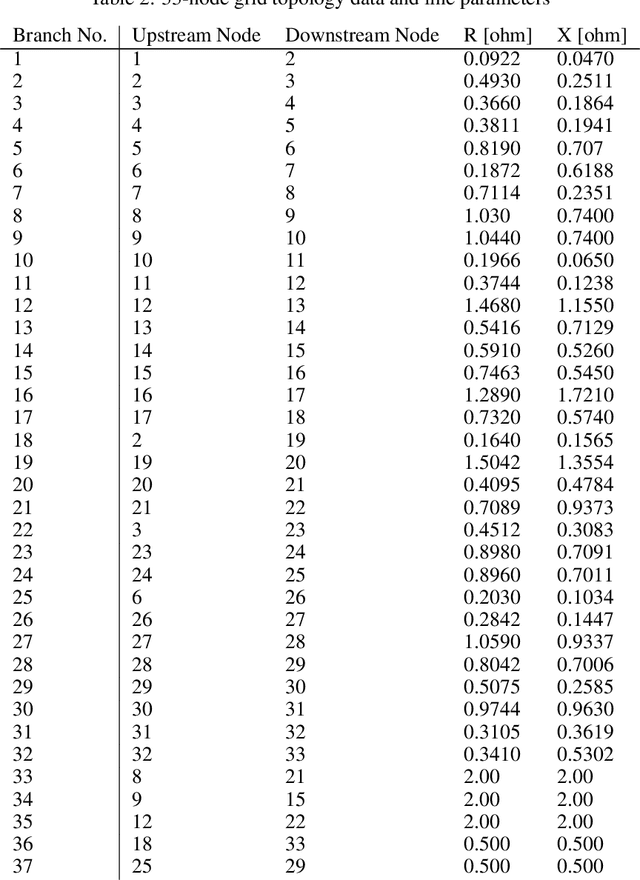 Figure 4 for PhML-DyR: A Physics-Informed ML framework for Dynamic Reconfiguration in Power Systems