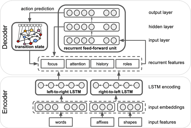 Figure 1 for SLING: A framework for frame semantic parsing