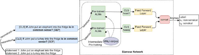 Figure 2 for Autoencoding Language Model Based Ensemble Learning for Commonsense Validation and Explanation