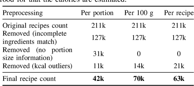 Figure 4 for Multi-Task Learning for Calorie Prediction on a Novel Large-Scale Recipe Dataset Enriched with Nutritional Information