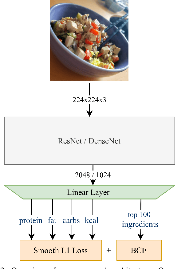 Figure 2 for Multi-Task Learning for Calorie Prediction on a Novel Large-Scale Recipe Dataset Enriched with Nutritional Information