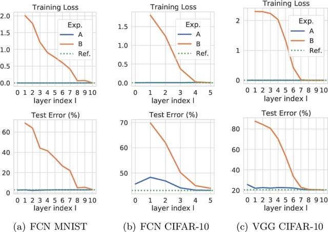 Figure 1 for On Connectivity of Solutions in Deep Learning: The Role of Over-parameterization and Feature Quality