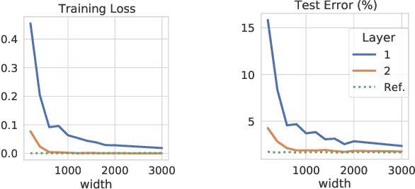 Figure 3 for On Connectivity of Solutions in Deep Learning: The Role of Over-parameterization and Feature Quality