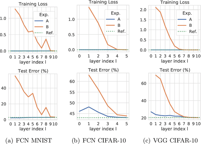 Figure 4 for On Connectivity of Solutions in Deep Learning: The Role of Over-parameterization and Feature Quality