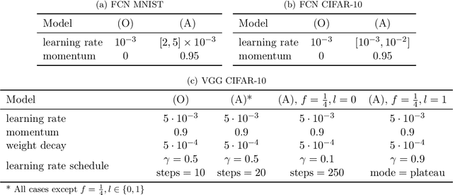 Figure 2 for On Connectivity of Solutions in Deep Learning: The Role of Over-parameterization and Feature Quality