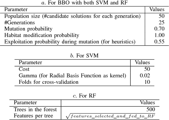Figure 4 for Biogeography-Based Informative Gene Selection and Cancer Classification Using SVM and Random Forests