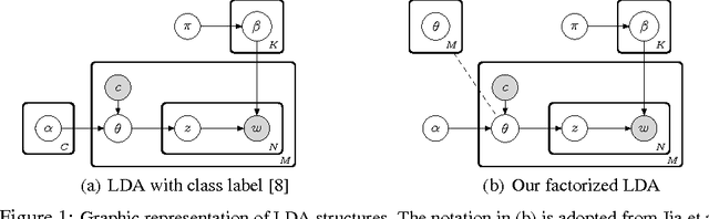 Figure 1 for Factorized Topic Models