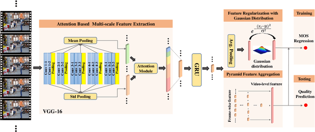 Figure 1 for Learning Generalized Spatial-Temporal Deep Feature Representation for No-Reference Video Quality Assessment