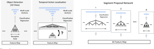 Figure 3 for Rethinking the Faster R-CNN Architecture for Temporal Action Localization