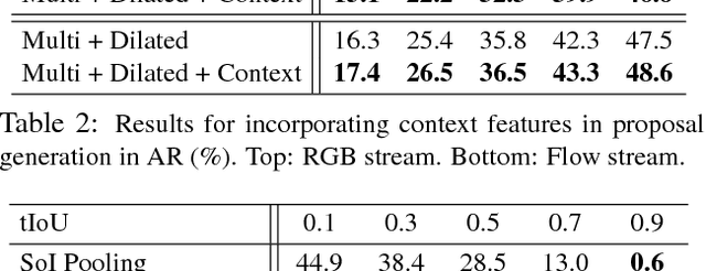 Figure 4 for Rethinking the Faster R-CNN Architecture for Temporal Action Localization