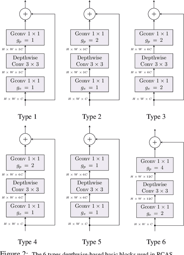Figure 3 for Resource Constrained Neural Network Architecture Search
