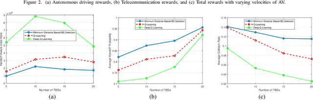 Figure 3 for Reinforcement Learning for Joint V2I Network Selection and Autonomous Driving Policies