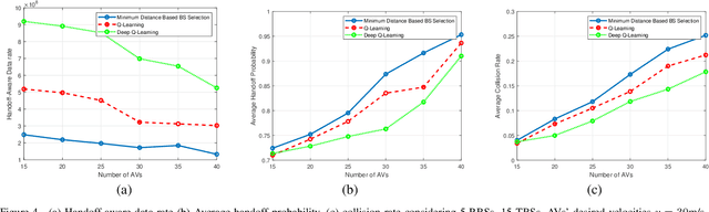 Figure 4 for Reinforcement Learning for Joint V2I Network Selection and Autonomous Driving Policies