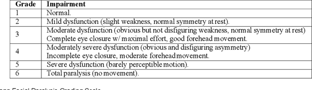 Figure 2 for 3DPalsyNet: A Facial Palsy Grading and Motion Recognition Framework using Fully 3D Convolutional Neural Networks