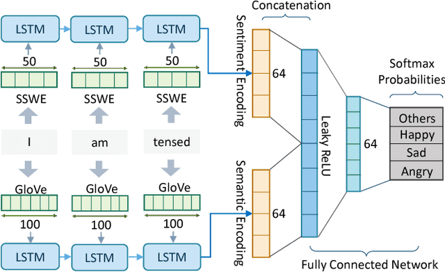 Figure 3 for A Sentiment-and-Semantics-Based Approach for Emotion Detection in Textual Conversations