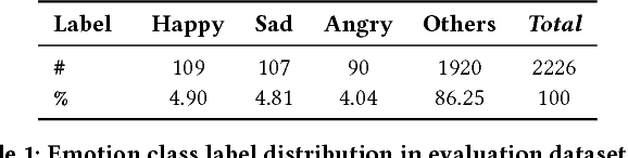 Figure 2 for A Sentiment-and-Semantics-Based Approach for Emotion Detection in Textual Conversations