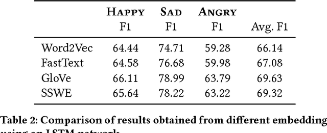 Figure 4 for A Sentiment-and-Semantics-Based Approach for Emotion Detection in Textual Conversations