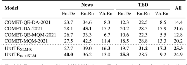 Figure 1 for Alibaba-Translate China's Submission for WMT 2022 Metrics Shared Task