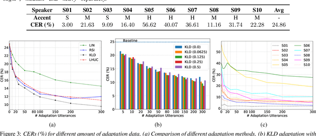 Figure 3 for Empirical Evaluation of Speaker Adaptation on DNN based Acoustic Model