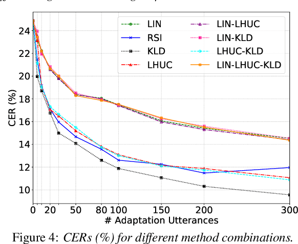 Figure 4 for Empirical Evaluation of Speaker Adaptation on DNN based Acoustic Model