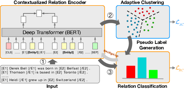 Figure 1 for SelfORE: Self-supervised Relational Feature Learning for Open Relation Extraction