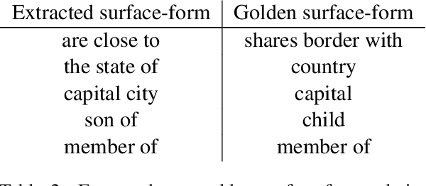 Figure 4 for SelfORE: Self-supervised Relational Feature Learning for Open Relation Extraction