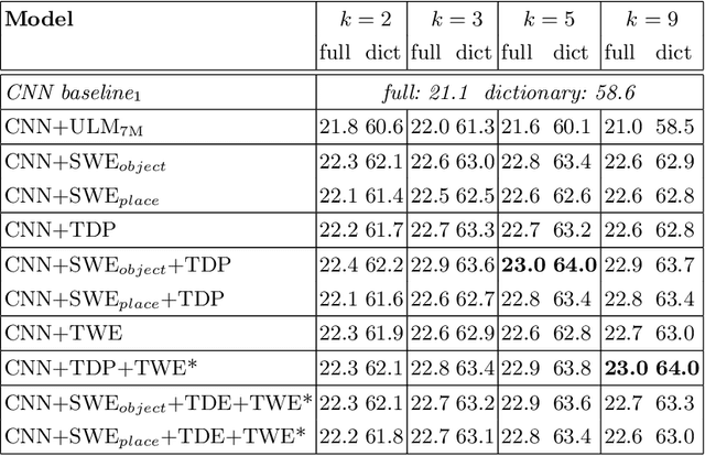 Figure 2 for Visual Re-ranking with Natural Language Understanding for Text Spotting