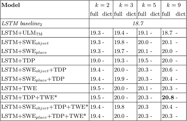 Figure 4 for Visual Re-ranking with Natural Language Understanding for Text Spotting