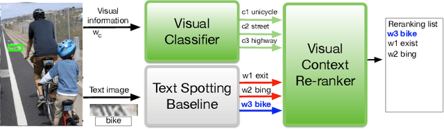 Figure 1 for Visual Re-ranking with Natural Language Understanding for Text Spotting