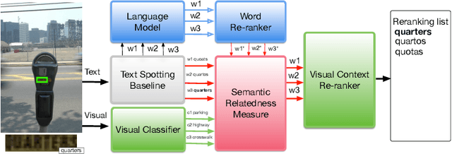 Figure 3 for Visual Re-ranking with Natural Language Understanding for Text Spotting