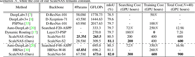 Figure 2 for ScaleNAS: One-Shot Learning of Scale-Aware Representations for Visual Recognition