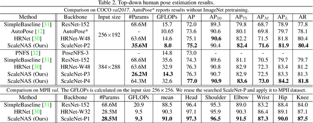 Figure 4 for ScaleNAS: One-Shot Learning of Scale-Aware Representations for Visual Recognition