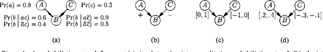 Figure 2 for From Qualitative to Quantitative Probabilistic Networks