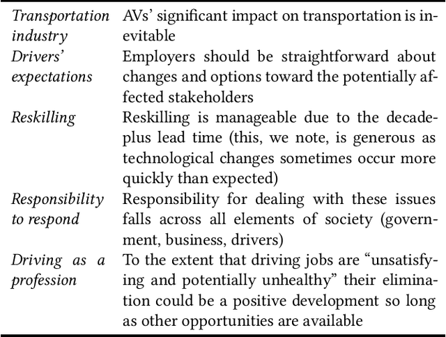 Figure 1 for Moral and Social Ramifications of Autonomous Vehicles