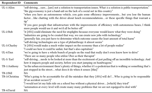 Figure 4 for Moral and Social Ramifications of Autonomous Vehicles