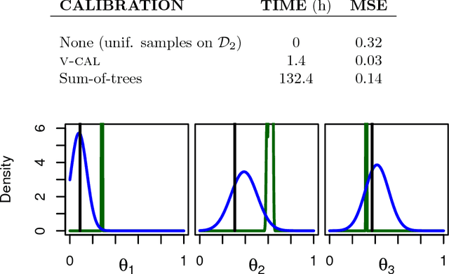 Figure 4 for Variational Calibration of Computer Models