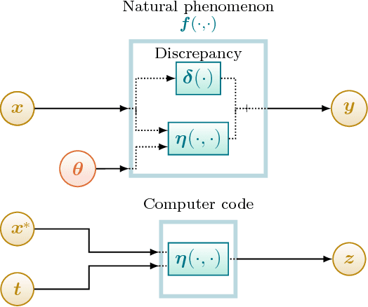 Figure 1 for Variational Calibration of Computer Models