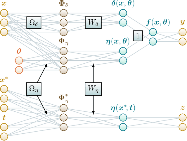 Figure 3 for Variational Calibration of Computer Models