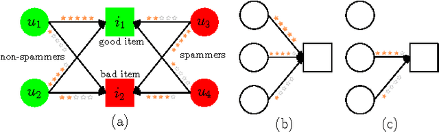 Figure 1 for On Analyzing Estimation Errors due to Constrained Connections in Online Review Systems