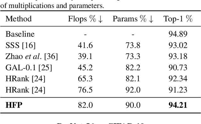 Figure 2 for Holistic Filter Pruning for Efficient Deep Neural Networks