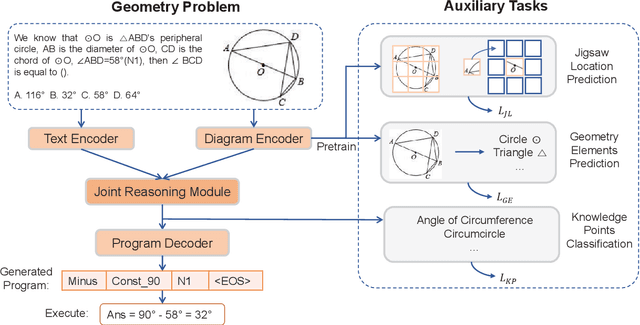 Figure 4 for GeoQA: A Geometric Question Answering Benchmark Towards Multimodal Numerical Reasoning