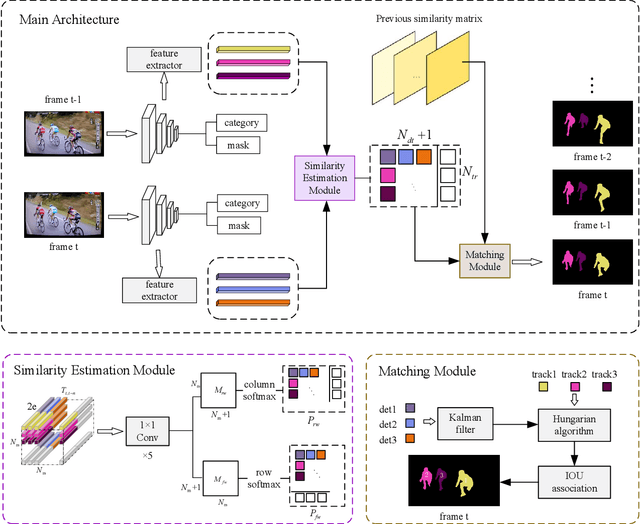 Figure 1 for Human Instance Segmentation and Tracking via Data Association and Single-stage Detector