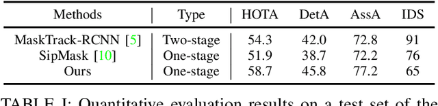 Figure 4 for Human Instance Segmentation and Tracking via Data Association and Single-stage Detector