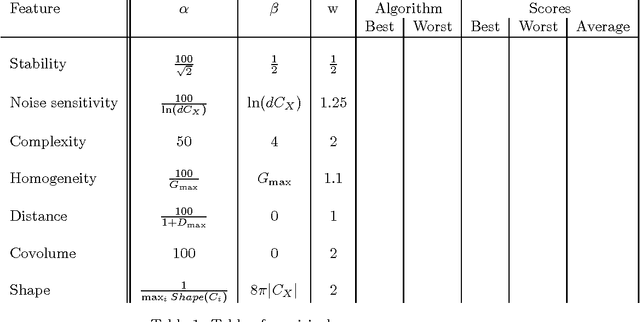 Figure 1 for A Family of Metrics for Clustering Algorithms